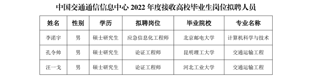 中國交通通信信息中心關(guān)于2022年度接收高校畢業(yè)生崗位擬聘人員情況的公示_00(1).png