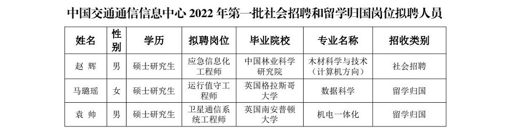 中國(guó)交通通信信息中心關(guān)于2022年度第一批社會(huì)招聘和留學(xué)歸國(guó)崗位擬聘人員情況的公示_00.jpg