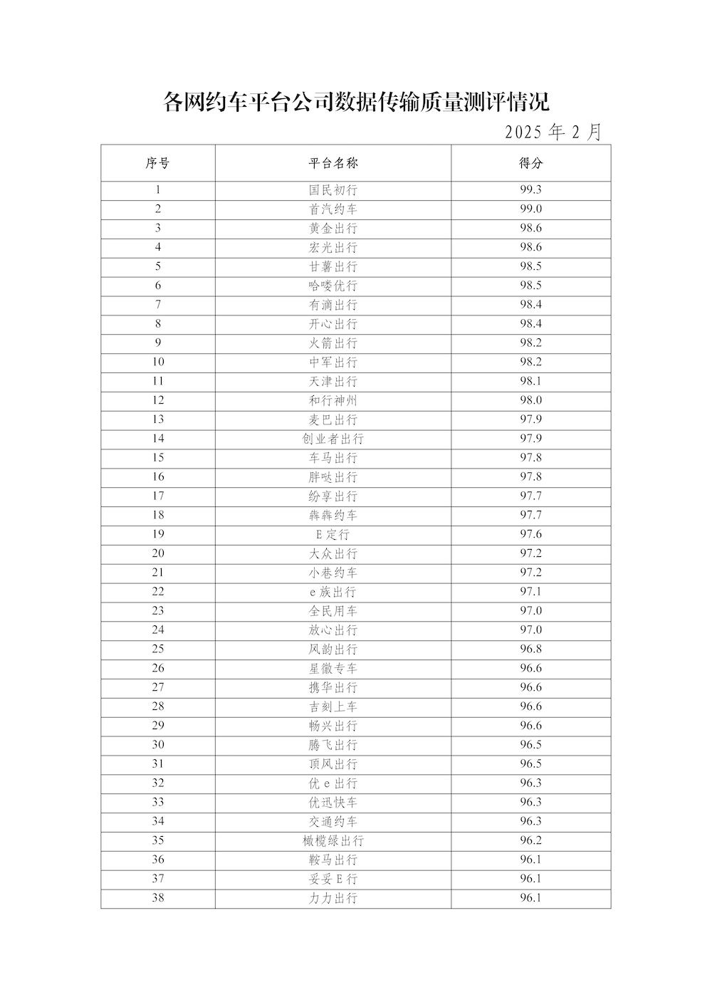 網(wǎng)約車平臺公司數(shù)據(jù)傳輸質(zhì)量測評情況(2025年2月)_頁面_1.png