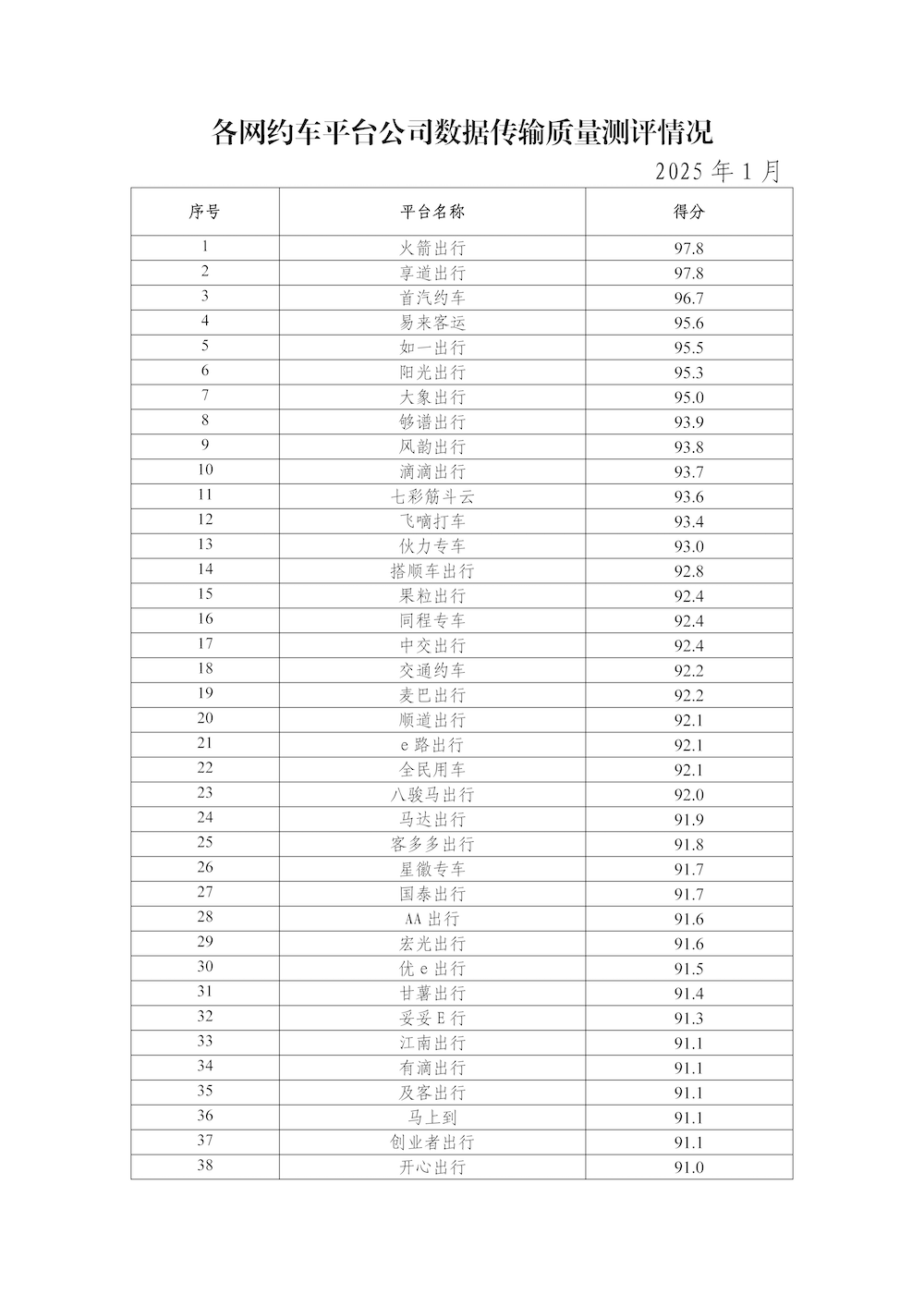 網(wǎng)約車平臺公司數(shù)據(jù)傳輸質量測評情況(2025年1月)_頁面_2.png