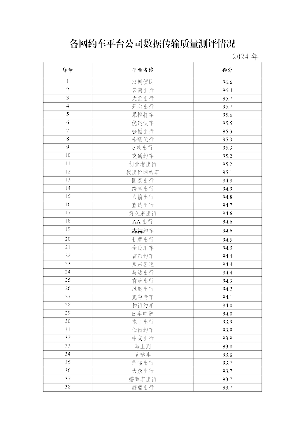 網(wǎng)約車平臺公司數(shù)據(jù)傳輸質(zhì)量測評情況(2024年)_頁面_2.png