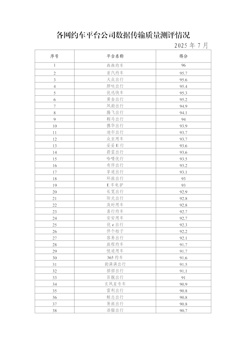 網(wǎng)約車平臺(tái)公司數(shù)據(jù)傳輸質(zhì)量測(cè)評(píng)情況（2025年7月）_頁面_2.png
